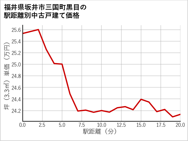 福井県坂井市三国町黒目の徒歩距離別の中古戸建て坪単価