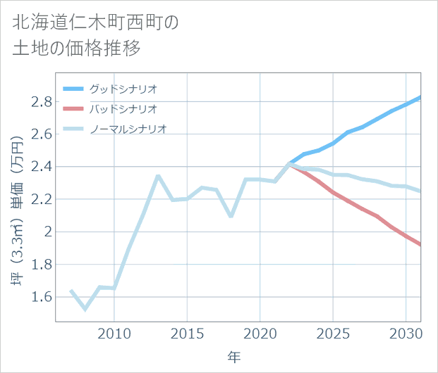 北海道仁木町西町の土地価格推移