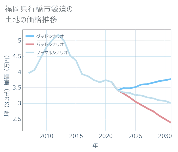 福岡県行橋市袋迫の土地価格推移