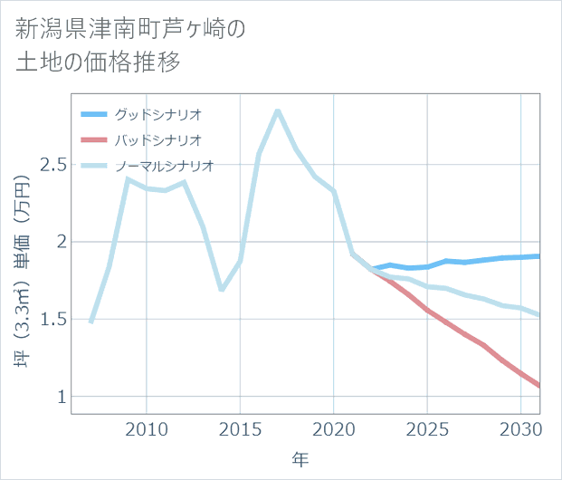 新潟県津南町芦ケ崎の土地価格推移