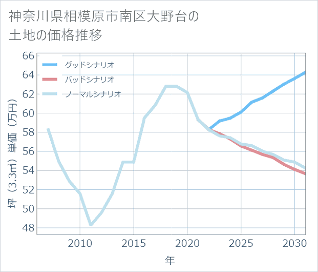 神奈川県相模原市南区大野台の土地価格推移