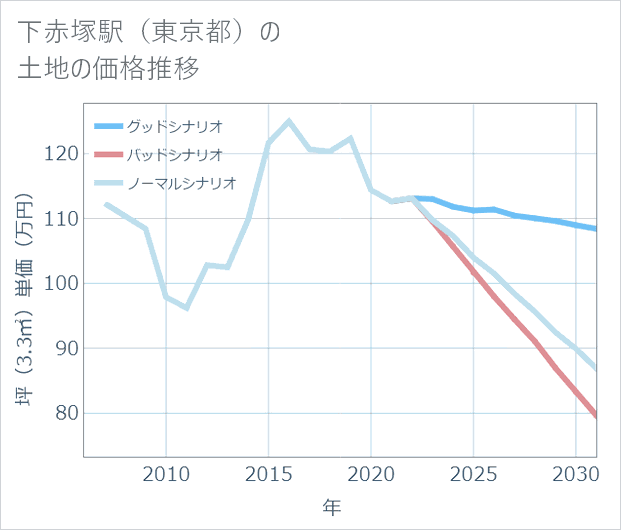 下赤塚駅(東京都)の土地価格推移