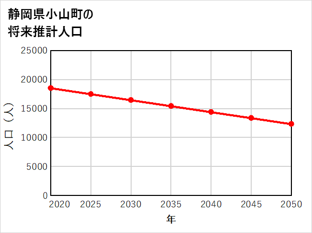 小山町の将来推計人口
