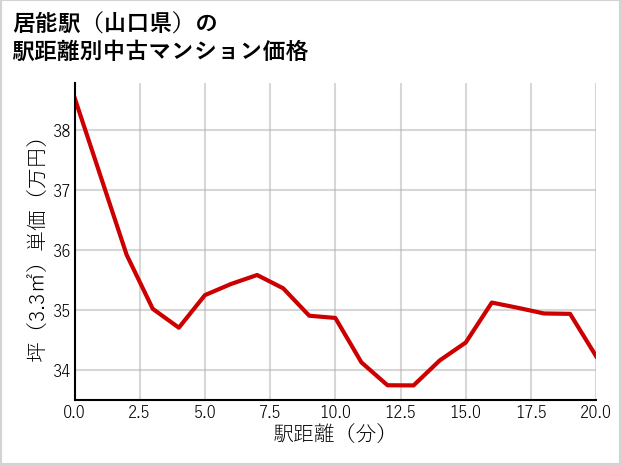 居能駅（山口県）の徒歩距離別の中古マンション坪単価