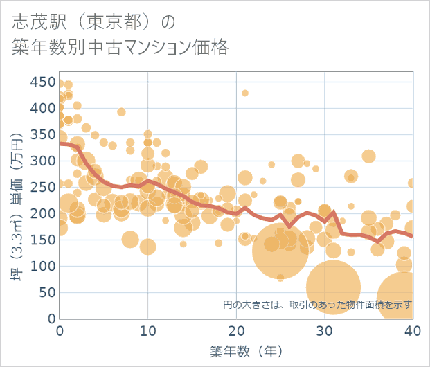 志茂駅(東京都)の築年数別の中古マンション坪単価