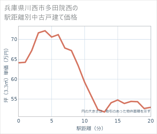 兵庫県川西市多田院西の徒歩距離別の中古戸建て坪単価
