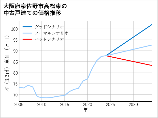 大阪府泉佐野市高松東の中古戸建て価格推移