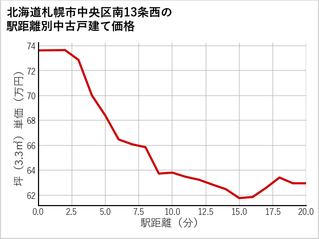 北海道札幌市中央区南13条西の徒歩距離別の中古戸建て坪単価