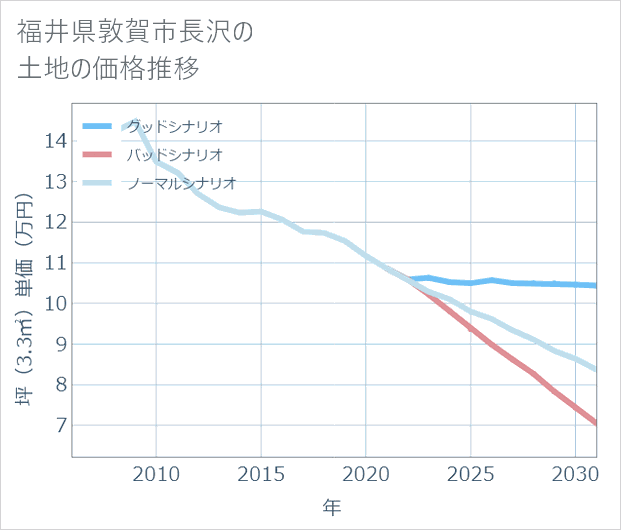 福井県敦賀市長沢の土地価格推移