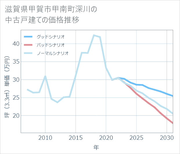 滋賀県甲賀市甲南町深川の中古戸建て価格推移
