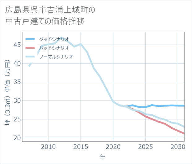 広島県呉市吉浦上城町の中古戸建て価格推移
