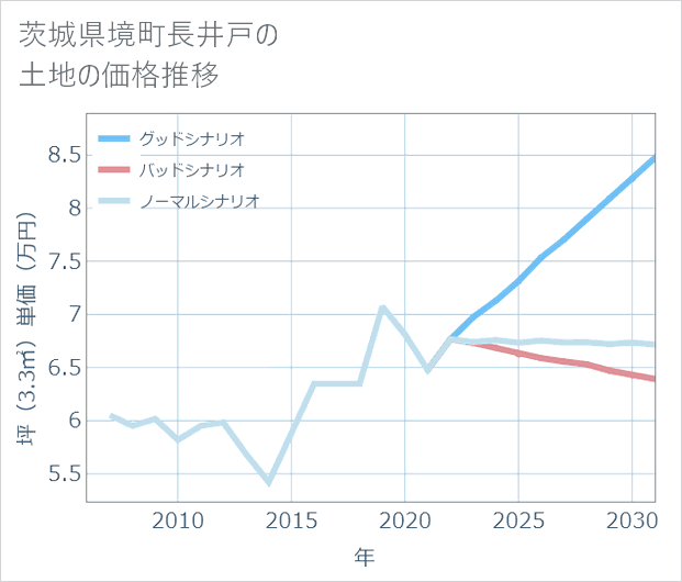 茨城県境町長井戸の土地価格推移