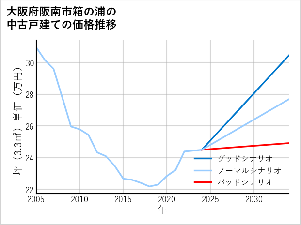 大阪府阪南市箱の浦の中古戸建て価格推移