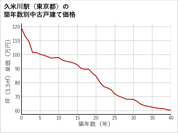久米川駅（東京都）の築年数別の中古戸建て坪単価
