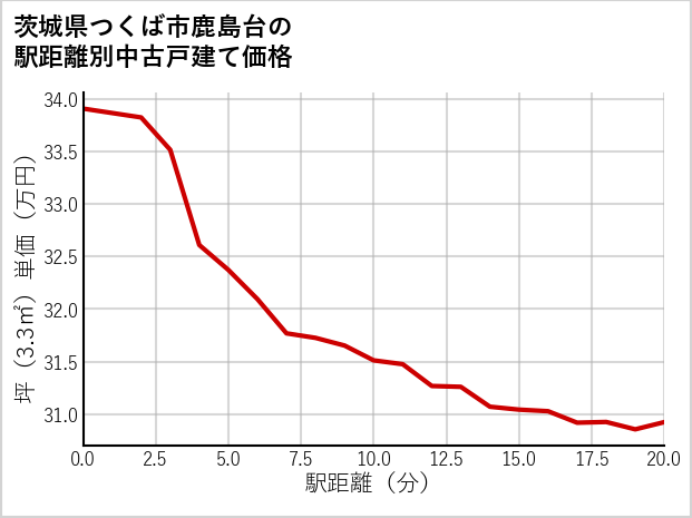 茨城県つくば市鹿島台の徒歩距離別の中古戸建て坪単価