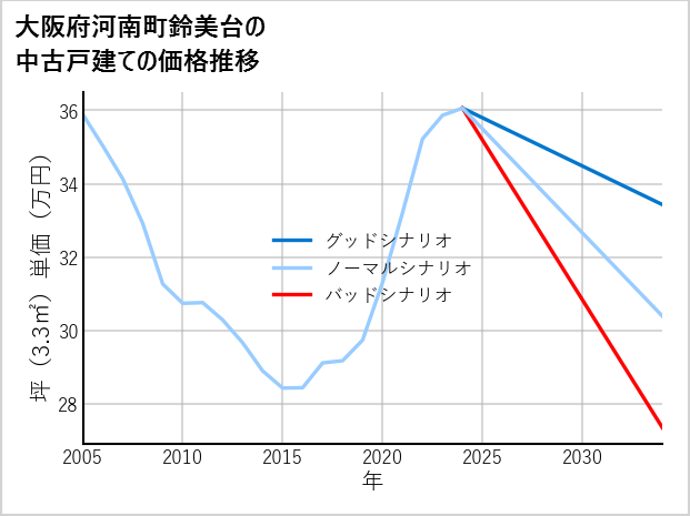 大阪府南河南町鈴美台の中古戸建て価格推移