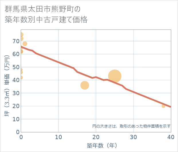 群馬県太田市熊野町の築年数別の中古戸建て坪単価