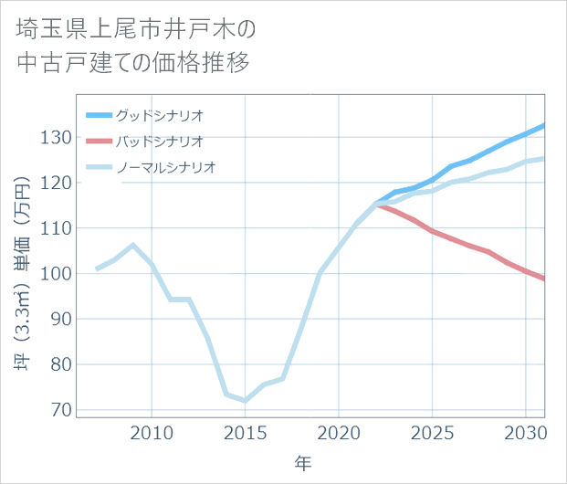 埼玉県上尾市井戸木の中古戸建て価格推移