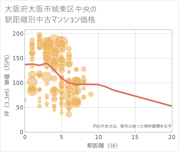 大阪府大阪市城東区中央の徒歩距離別の中古マンション坪単価