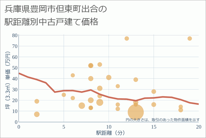 兵庫県豊岡市但東町出合の徒歩距離別の中古戸建て坪単価