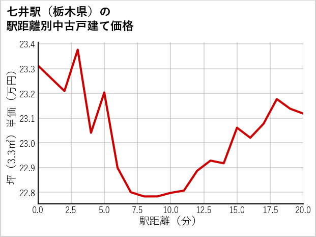 七井駅（栃木県）の徒歩距離別の中古戸建て坪単価
