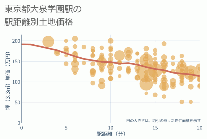 大泉学園駅（東京都）の徒歩距離別の土地坪単価