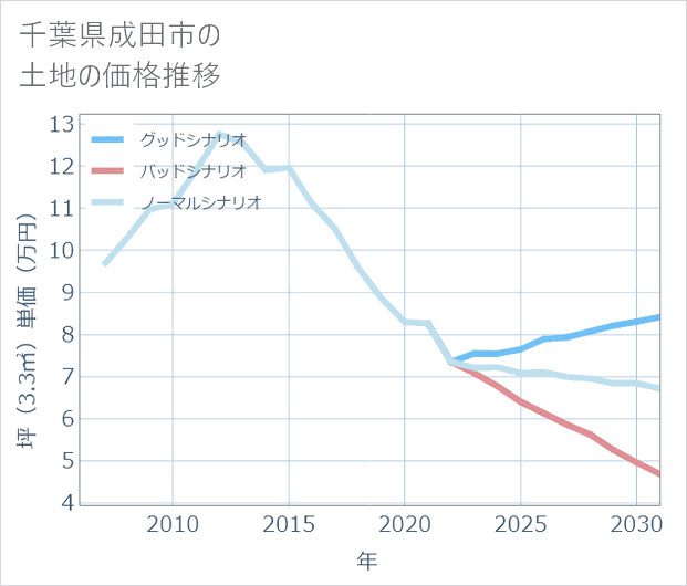 千葉県成田市の土地価格推移