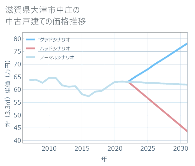 滋賀県大津市中庄の中古戸建て価格推移
