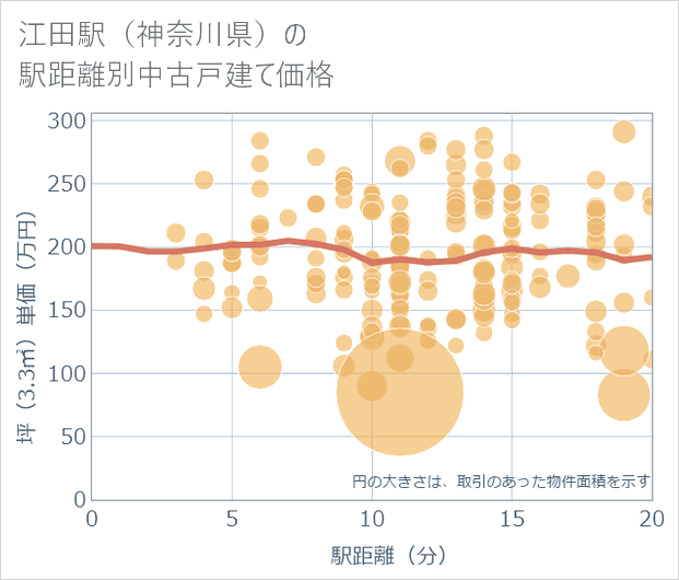 江田駅(神奈川県)の徒歩距離別の中古戸建て坪単価