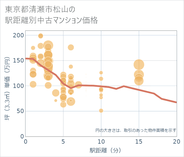 東京都清瀬市松山の徒歩距離別の中古マンション坪単価