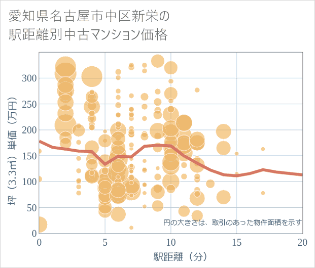 愛知県名古屋市中区新栄の徒歩距離別の中古マンション坪単価