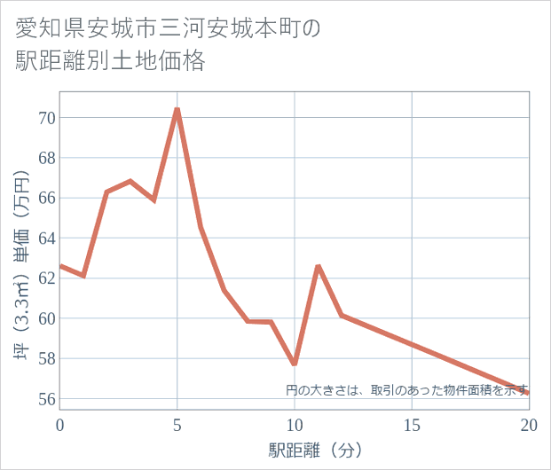 愛知県安城市三河安城本町の徒歩距離別の土地坪単価