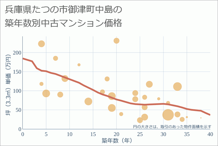 兵庫県たつの市御津町中島の築年数別の中古マンション坪単価