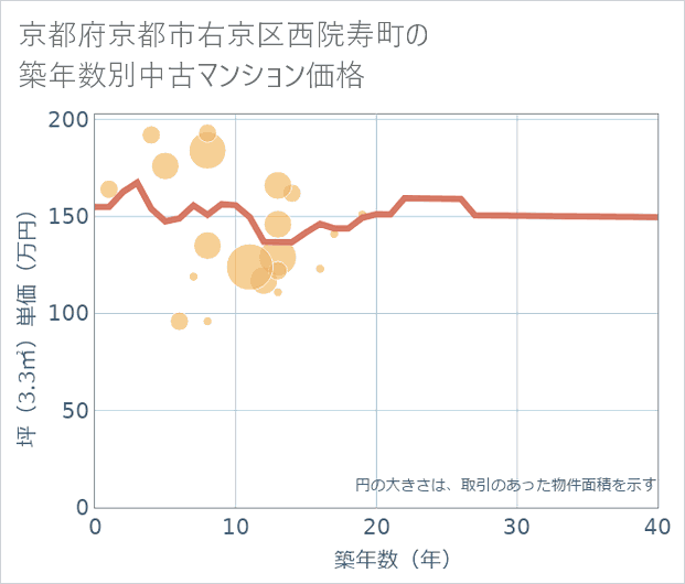 京都府京都市右京区西院寿町の築年数別の中古マンション坪単価