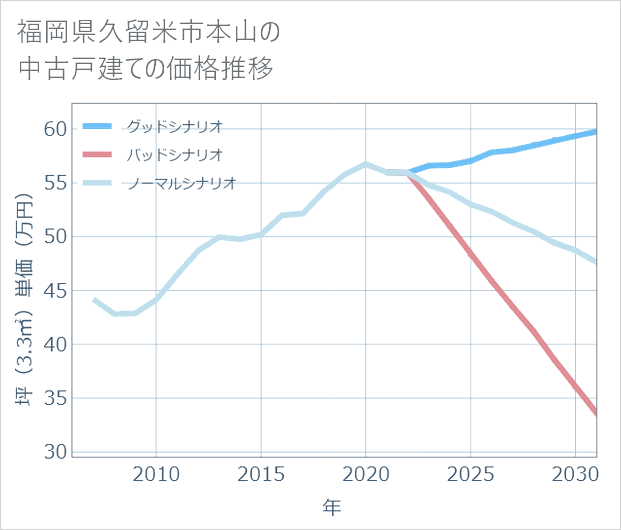 福岡県久留米市本山の中古戸建て価格推移