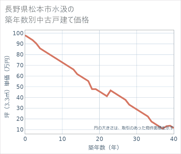 長野県松本市水汲の築年数別の中古戸建て坪単価