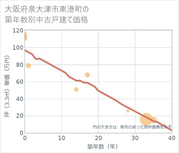 大阪府泉大津市東港町の築年数別の中古戸建て坪単価
