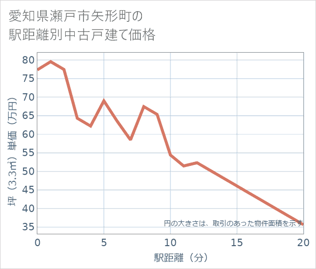 愛知県瀬戸市矢形町の徒歩距離別の中古戸建て坪単価