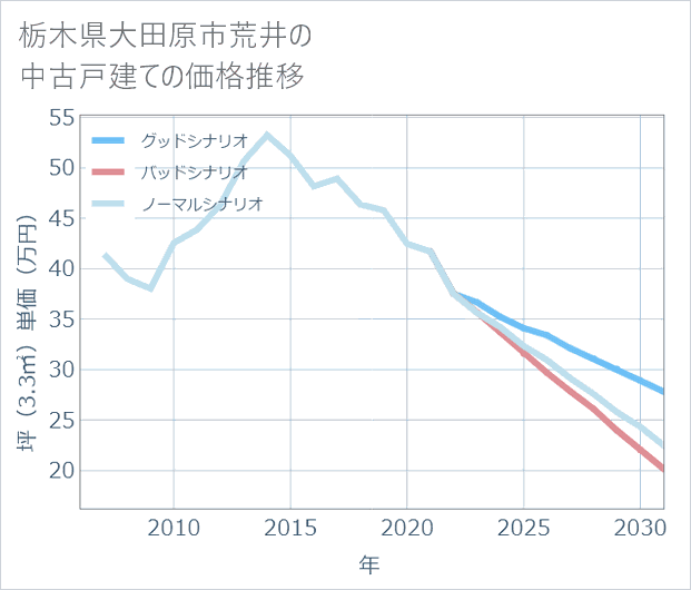 栃木県大田原市荒井の中古戸建て価格推移
