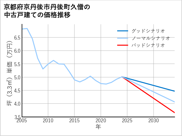 京都府京丹後市丹後町久僧の中古戸建て価格推移