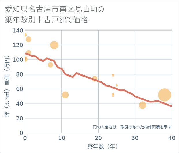 愛知県名古屋市南区鳥山町の築年数別の中古戸建て坪単価