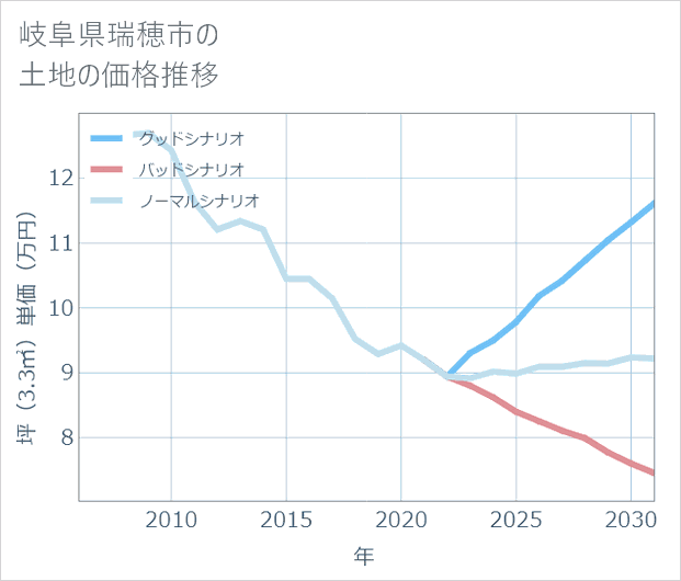 岐阜県瑞穂市の土地価格推移