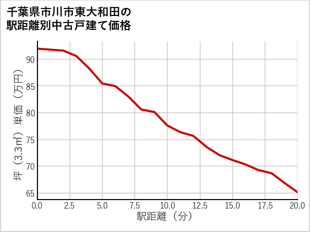 千葉県市川市東大和田の徒歩距離別の中古戸建て坪単価