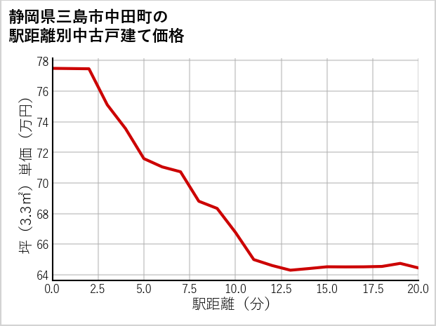静岡県三島市中田町の徒歩距離別の中古戸建て坪単価