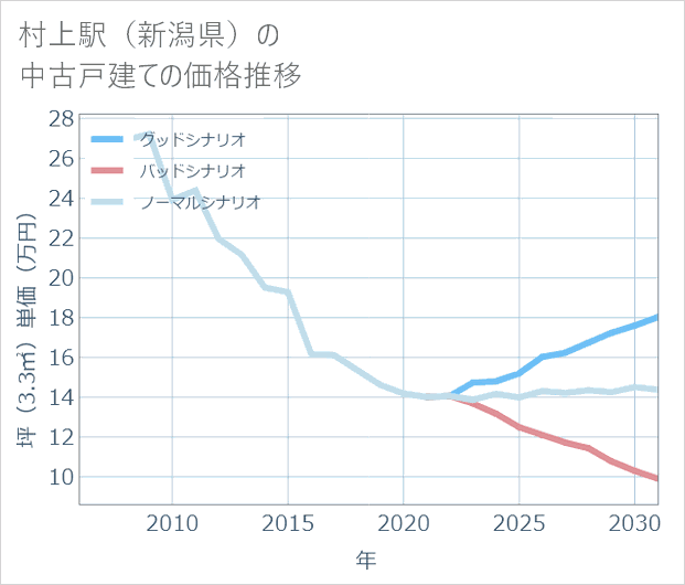 村上駅(新潟県)の中古戸建て価格推移