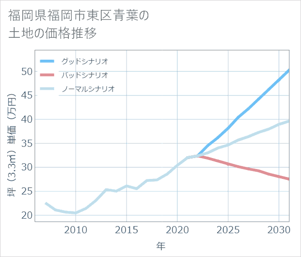 福岡県福岡市東区青葉の土地価格推移