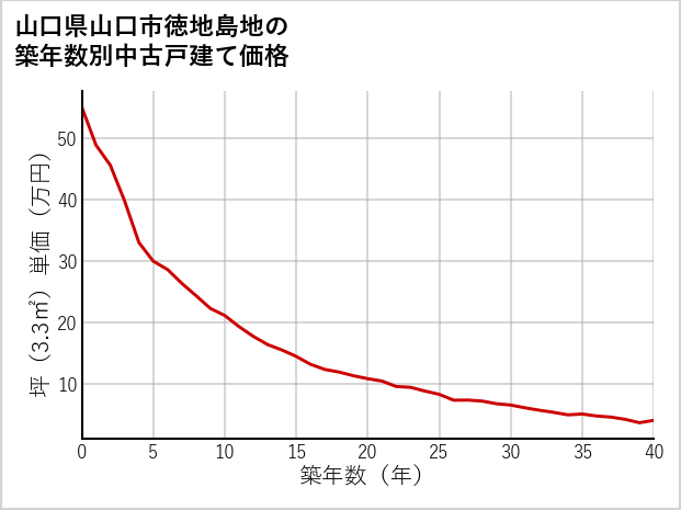山口県山口市徳地島地の築年数別の中古戸建て坪単価