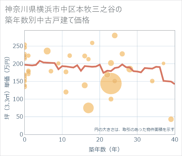 神奈川県横浜市中区本牧三之谷の築年数別の中古戸建て坪単価
