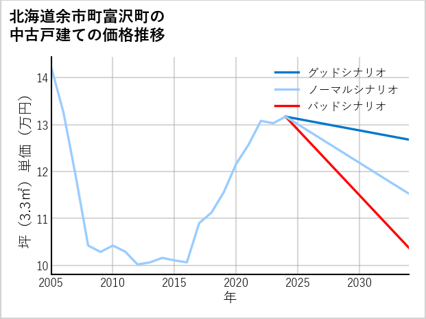 北海道余市町富沢町の中古戸建て価格推移