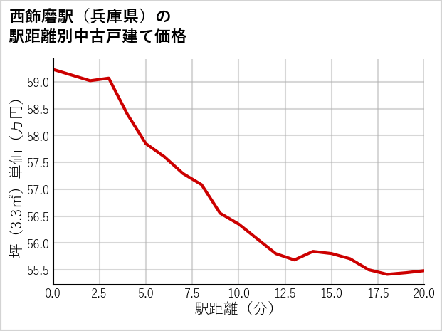 西飾磨駅（兵庫県）の徒歩距離別の中古戸建て坪単価